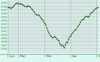 Graphe de la pression atmosphérique prévue pour Quatremare