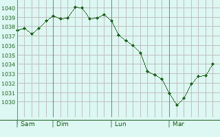 Graphe de la pression atmosphérique prévue pour Plaimpied-Givaudins