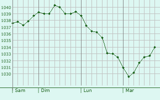 Graphe de la pression atmosphérique prévue pour Lunery