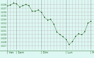 Graphe de la pression atmosphérique prévue pour Anais