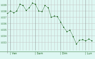 Graphe de la pression atmosphérique prévue pour Barou-en-Auge