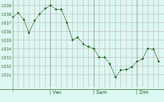 Graphe de la pression atmosphérique prévue pour Jishu