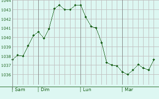 Graphe de la pression atmosphérique prévue pour Yvrencheux