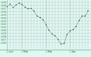 Graphe de la pression atmosphérique prévue pour Lécaude