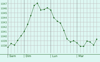 Graphe de la pression atmosphérique prévue pour Wheatley