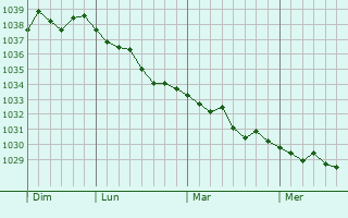 Graphe de la pression atmosphérique prévue pour Assinovskaya