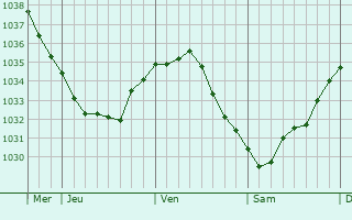 Graphe de la pression atmosphérique prévue pour Wolfenbüttel