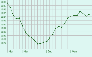 Graphe de la pression atmosphérique prévue pour Virginy