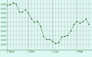 Graphe de la pression atmosphérique prévue pour La Chapelle-des-Pots