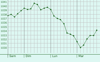 Graphe de la pression atmosphérique prévue pour Brinay