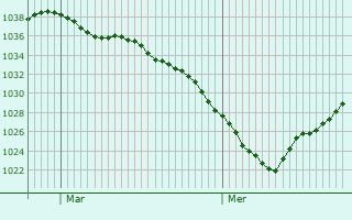 Graphe de la pression atmosphérique prévue pour Chorley