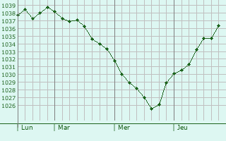 Graphe de la pression atmosphérique prévue pour Chicheboville