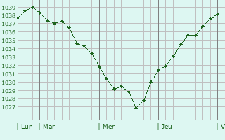 Graphe de la pression atmosphérique prévue pour Bretteville-le-Rabet