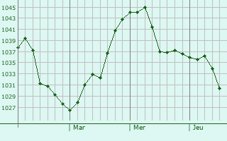 Graphe de la pression atmosphérique prévue pour Xilin Hot