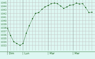 Graphe de la pression atmosphérique prévue pour Rubtsovsk