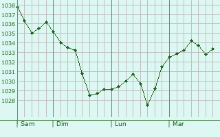 Graphe de la pression atmosphérique prévue pour Saint-Amans