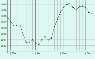 Graphe de la pression atmosphérique prévue pour Soultz-les-Bains