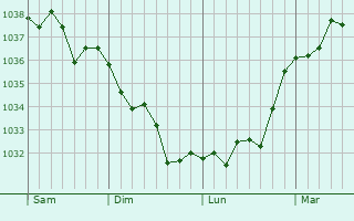 Graphe de la pression atmosphérique prévue pour Saint-Langis-lès-Mortagne