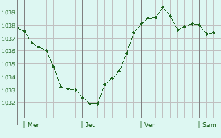 Graphe de la pression atmosphérique prévue pour Mesnil-Saint-Nicaise