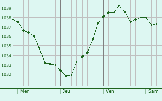 Graphe de la pression atmosphérique prévue pour Licourt
