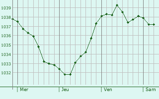 Graphe de la pression atmosphérique prévue pour Wiencourt-l