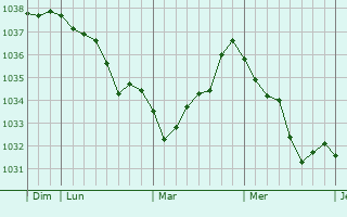 Graphe de la pression atmosphérique prévue pour Coupray