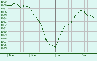 Graphe de la pression atmosphérique prévue pour Stockport