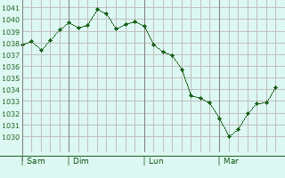 Graphe de la pression atmosphérique prévue pour Saint-Outrille