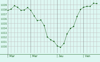 Graphe de la pression atmosphérique prévue pour Portslade