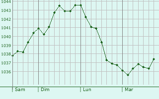 Graphe de la pression atmosphérique prévue pour Oisemont