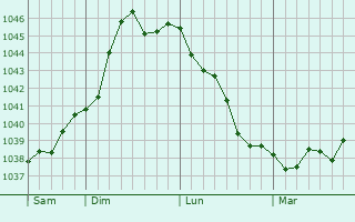 Graphe de la pression atmosphérique prévue pour Staines