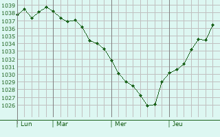 Graphe de la pression atmosphérique prévue pour Olendon