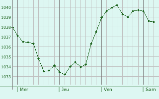 Graphe de la pression atmosphérique prévue pour Thal-Marmoutier
