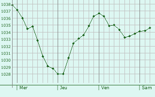 Graphe de la pression atmosphérique prévue pour Glenfield