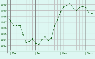 Graphe de la pression atmosphérique prévue pour Schwenheim
