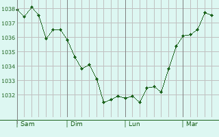 Graphe de la pression atmosphérique prévue pour Coulimer