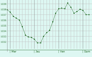 Graphe de la pression atmosphérique prévue pour Ville-sur-Ancre