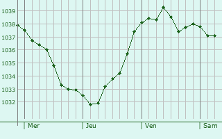 Graphe de la pression atmosphérique prévue pour Herbécourt