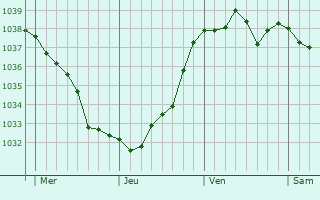 Graphe de la pression atmosphérique prévue pour Senarpont