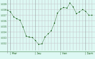 Graphe de la pression atmosphérique prévue pour Moislains