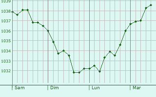 Graphe de la pression atmosphérique prévue pour Vierville-sur-Mer