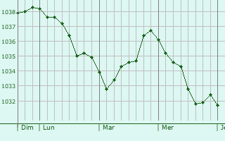 Graphe de la pression atmosphérique prévue pour Bouzancourt