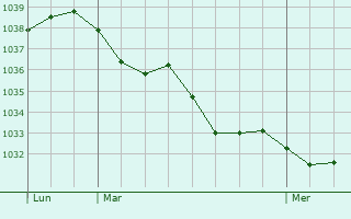 Graphe de la pression atmosphérique prévue pour Aubigné-sur-Layon