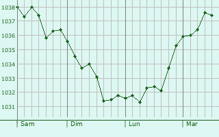 Graphe de la pression atmosphérique prévue pour Chemilli