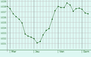 Graphe de la pression atmosphérique prévue pour Lanchères