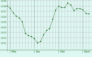 Graphe de la pression atmosphérique prévue pour Saint-Quentin-en-Tourmont