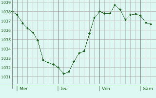 Graphe de la pression atmosphérique prévue pour Noyelles-sur-Mer