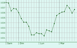 Graphe de la pression atmosphérique prévue pour Canapville