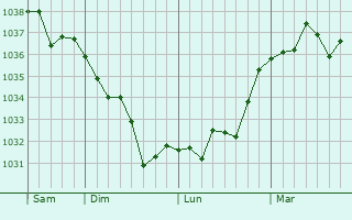 Graphe de la pression atmosphérique prévue pour Sainte-Honorine-la-Guillaume