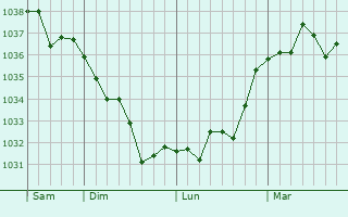 Graphe de la pression atmosphérique prévue pour Champcerie